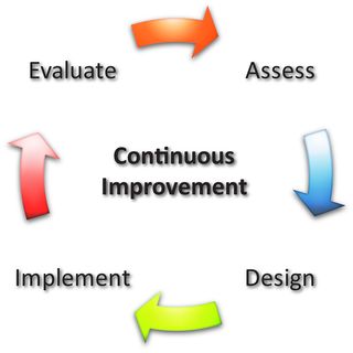 Continuous-Improvement